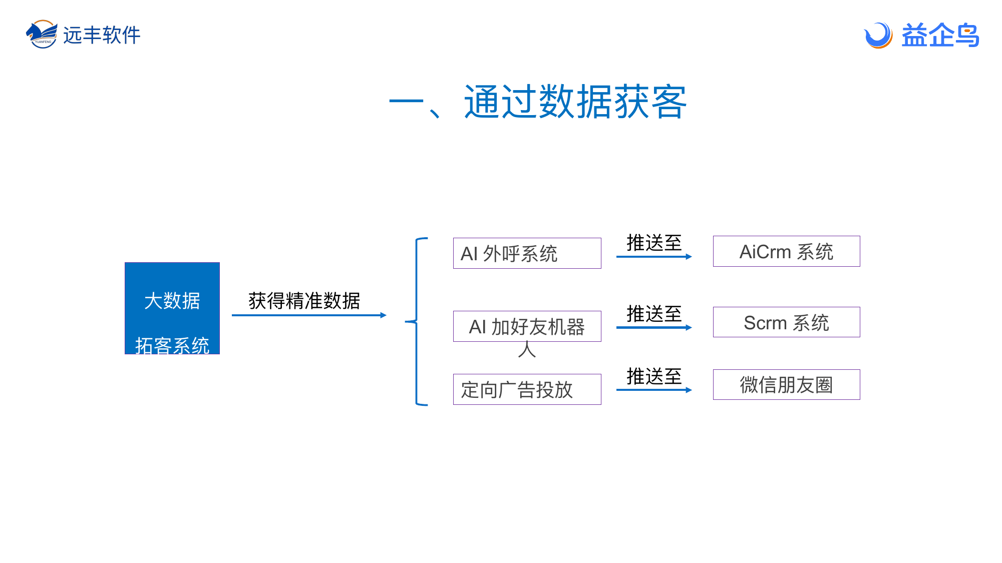 通过数据获客：大数据拓客系统获得精准数据，AI外呼系统推送至AICRM、AI加好友机器人推送至SCRM、定向广告投放推送至微信朋友圈