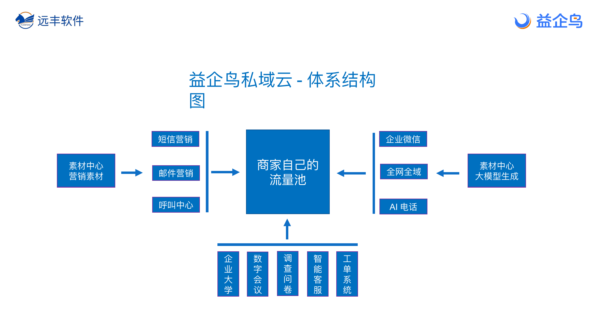 益企鸟私域云体系结构图：商家自己的流量池、素材中心、企业微信、智能客服、工单系统等全域触达能力