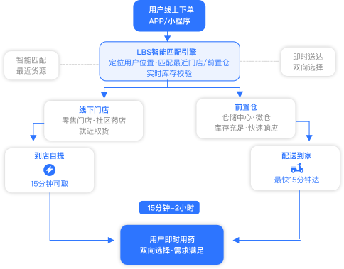 开放对接能力