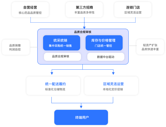 O2O即时零售